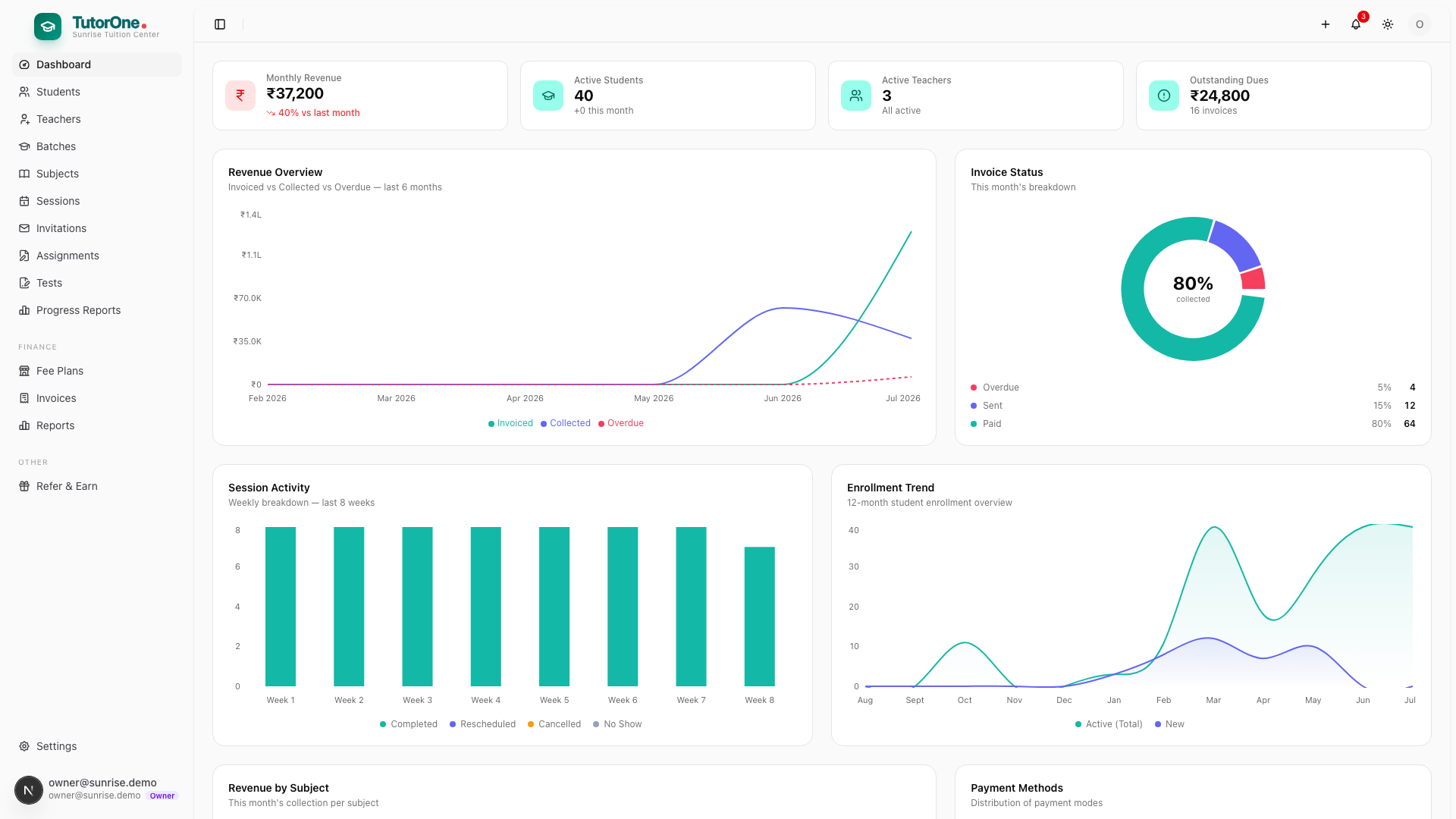 The TutorOne dashboard: monthly revenue, active students, invoice status and enrollment trends